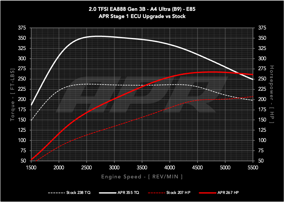 APR ECUアップグレード AUDI A4 / A5 (B9) 2.0T EA888 Gen3B