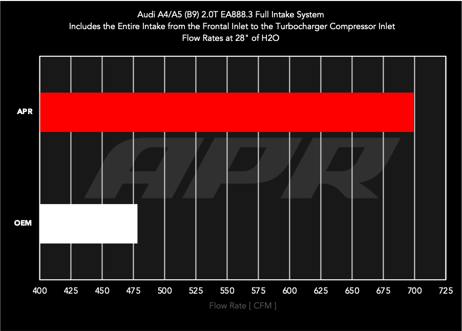 APR PEXフルインテーク B9 A4/A5 2.0T