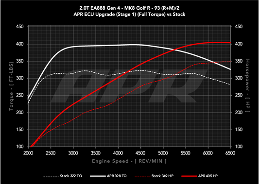 APR ECUアップグレード 2.0T EA888 Gen4 MQB EVO Golf R / S3