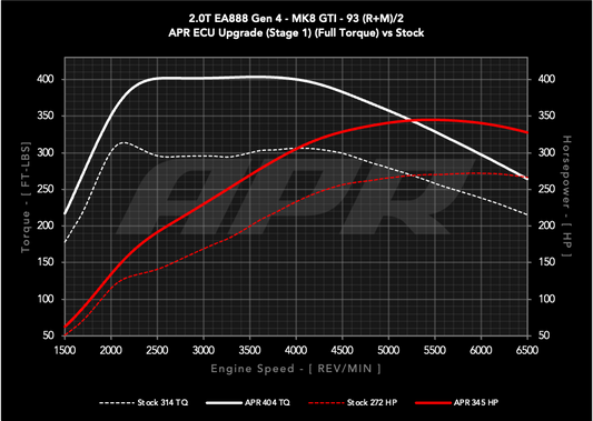 APR ECUアップグレード 2.0T EA888 Gen4 MQB EVO