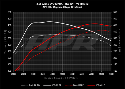 APR ECUアップグレード 2.5T EA855 EVO (8Y) RS3