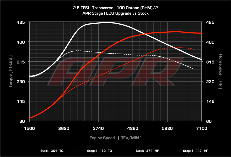 APR ECUアップグレード 2.5T EA855 (PQ35) RS3/TTRS
