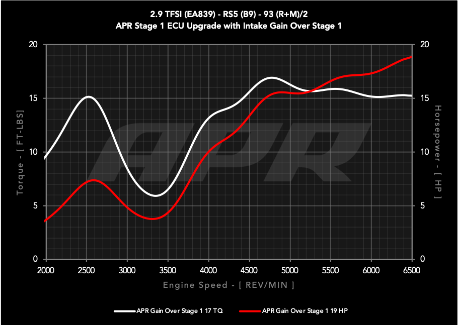 APR PEXフルインテークシステム 2.9T B9 RS4/RS5