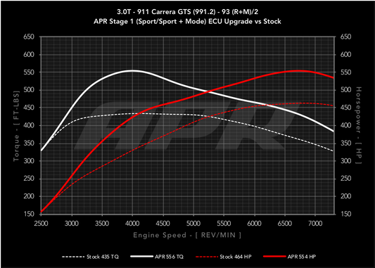 APR ECUアップグレード 3.0T GTS 911 (991.2)