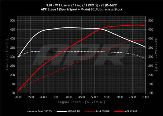 APR ECUアップグレード 3.0T 911 (991.2)