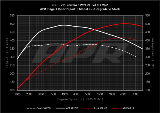 APR ECUアップグレード 3.0T S 911 (991.2)