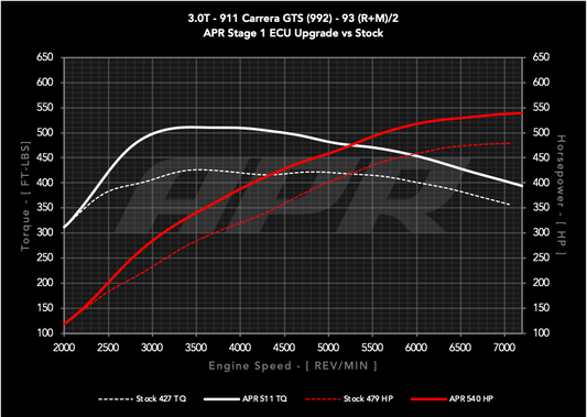 APR ECUアップグレード 3.0T GTS 911 (992)