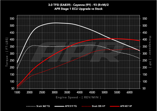 APR ECUアップグレード 3.0T EA839 V6 (9Y) Cayenne