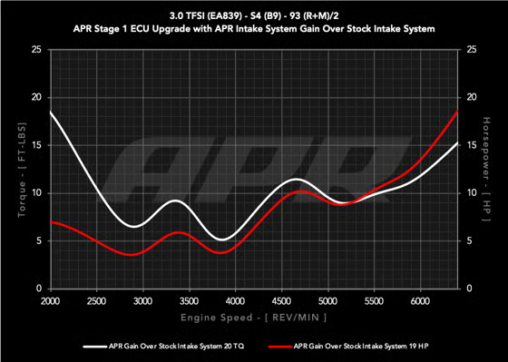 APR PEXフルインテークシステム 3.0T B9 S4/S5