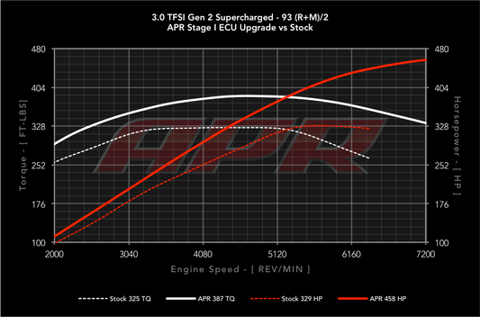 APR ECU チューニング 3.0T V6 Simos 16 Audi アウディ