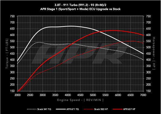 APR ECUアップグレード 3.8T Turbo 911 (991.2)