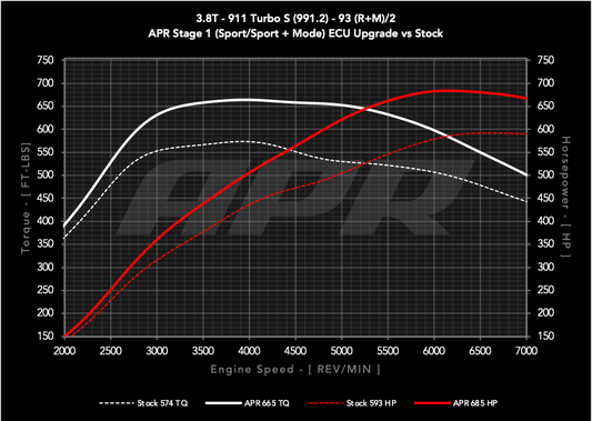 APR ECUアップグレード 3.8T Turbo S 911 (991.2)
