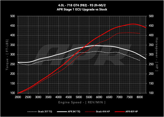 APR ECUアップグレード 4.0L GT4 718 (982)