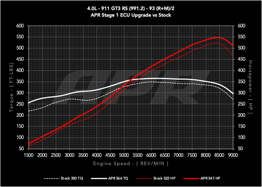 APR ECUアップグレード 4.0L GT3 RS 911 (991.2)