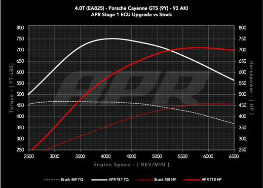APR ECUアップグレード 4.0T EA825 V8 (9Y) Cayenne GTS