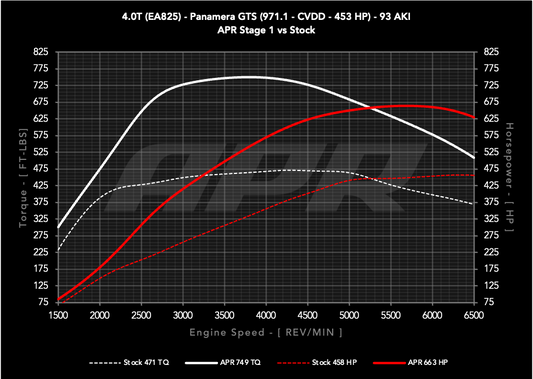 APR ECUアップグレード 4.0T EA825 V8 (971.1) Panamera GTS