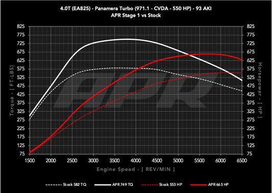 APR ECUアップグレード 4.0T EA825 V8 (971.1) Panamera Turbo