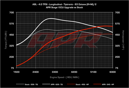 APR ECU チューニング 4.0T V8 Audi A8 アウディ D4