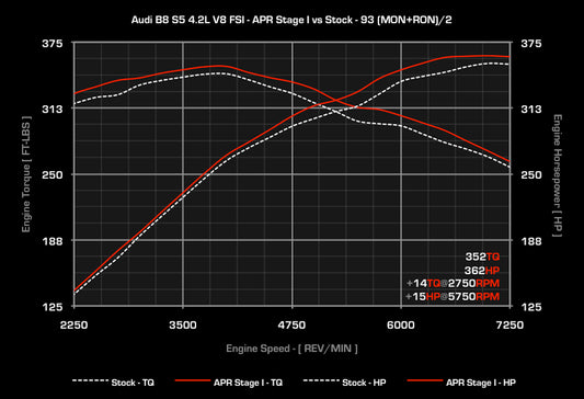 APR ECUアップグレード 4.2L EA824 FSI V8 (B8) S5