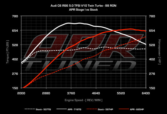 APR ECUアップグレード 5.0T EA824 V10 (C6) RS6