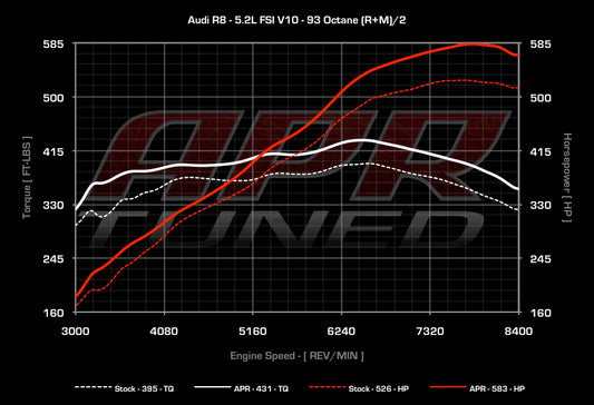 APR ECUアップグレード 5.2L EA824 FSI V10 (42/FG) R8