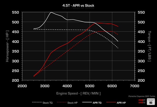 APR ECUアップグレード 4.5T Turbo/Turbo S 955 (Cayenne)