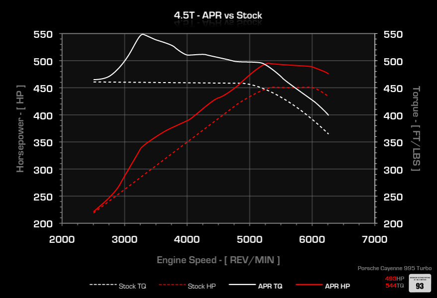 APR ECUアップグレード 4.5T Turbo/Turbo S 955 (Cayenne)