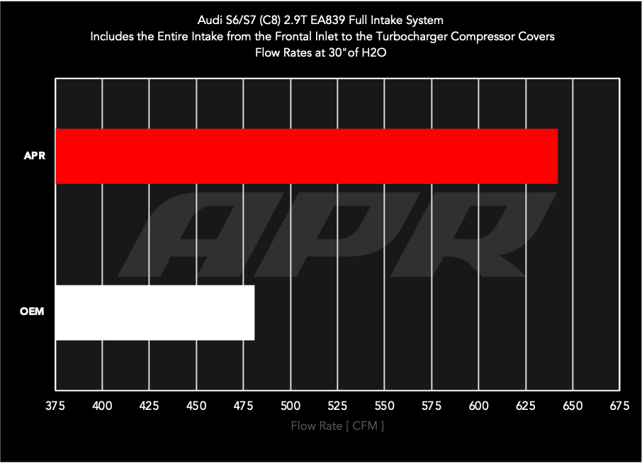 APR カーボンフルインテーク for 2.9T S6/S7 (C8)