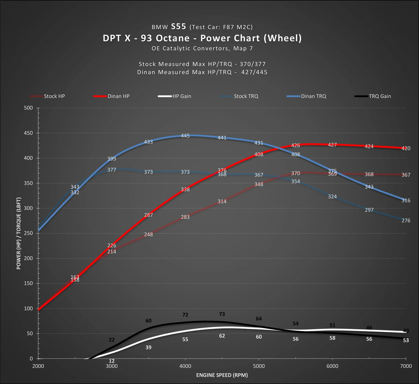 DINANTRONICS X - 2019-2021 BMW M2C