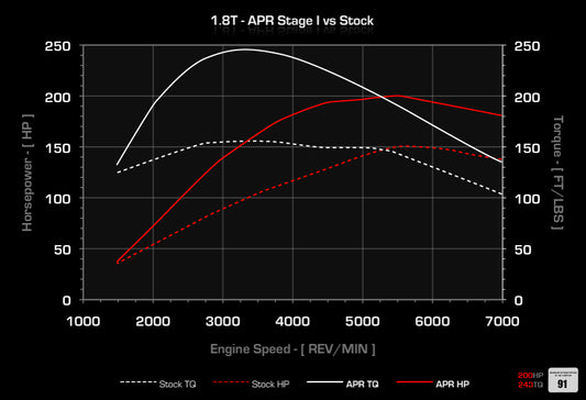 APR ECUアップグレード 1.8T EA113 (B5)