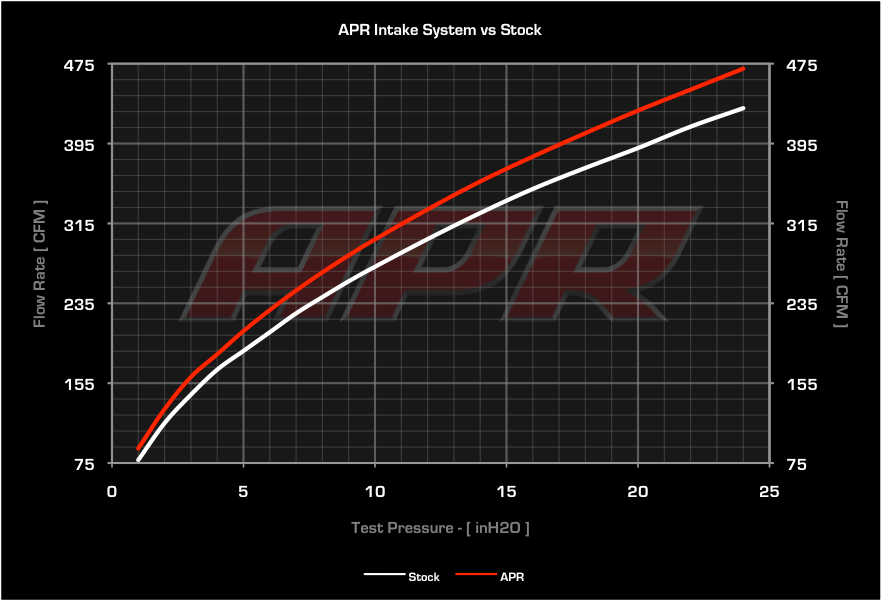 APR カーボンインテーク 1.8T/2.0T EA888 GEN3 MQB