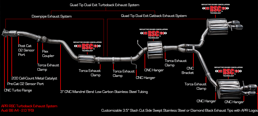 B8 A4 Dual Exit RSC Exhaust Overview