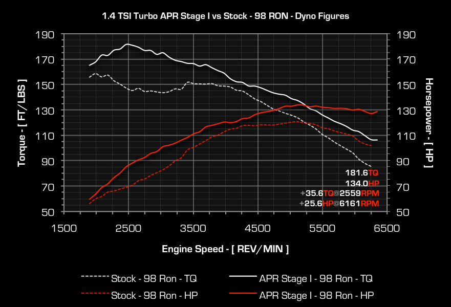 APR Stage 1 98 ron Dyno