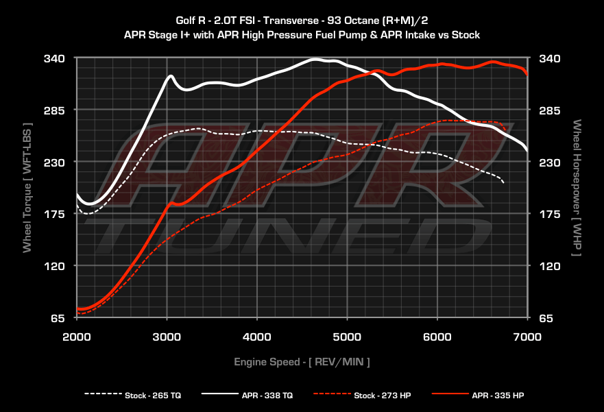 APR Stage 1+ FP IN Dyno Crank