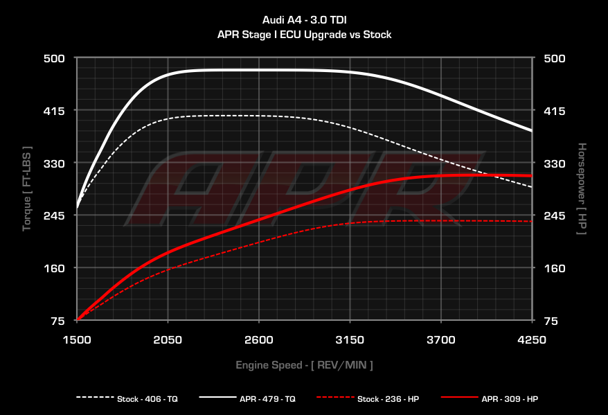 Diesel Tuning Box Performance Chip Audi A1 A3 A4 A5 A6 A7 A8 Q2 Q3 Q5 Q7 TT TDI 