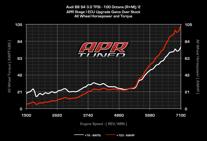 APR Stage 1 Dyno Gain Over Stock
