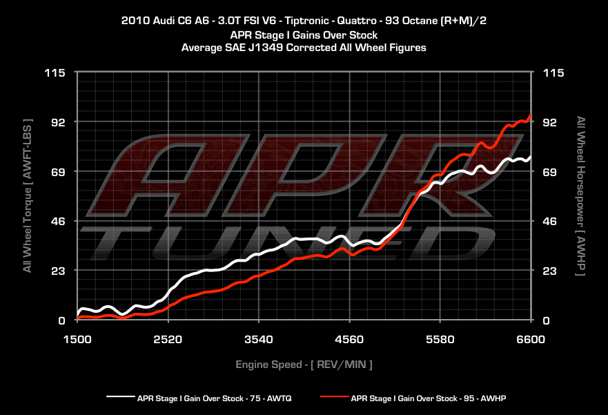 APR Stage 1 Dyno Gain Over Stock
