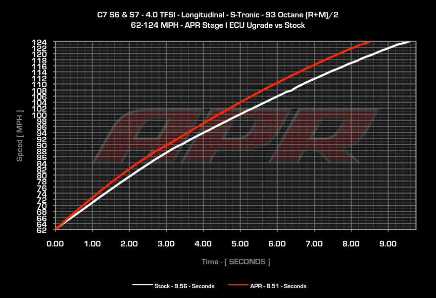 APR Audi S6 & S7 4.0 TFSI V8 ECU Upgrade