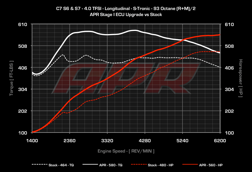 APR Audi S6 & S7 4.0 TFSI V8 ECU Upgrade
