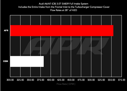 APR カーボンフルインテーク for 3.0T A6/A7 (C8)