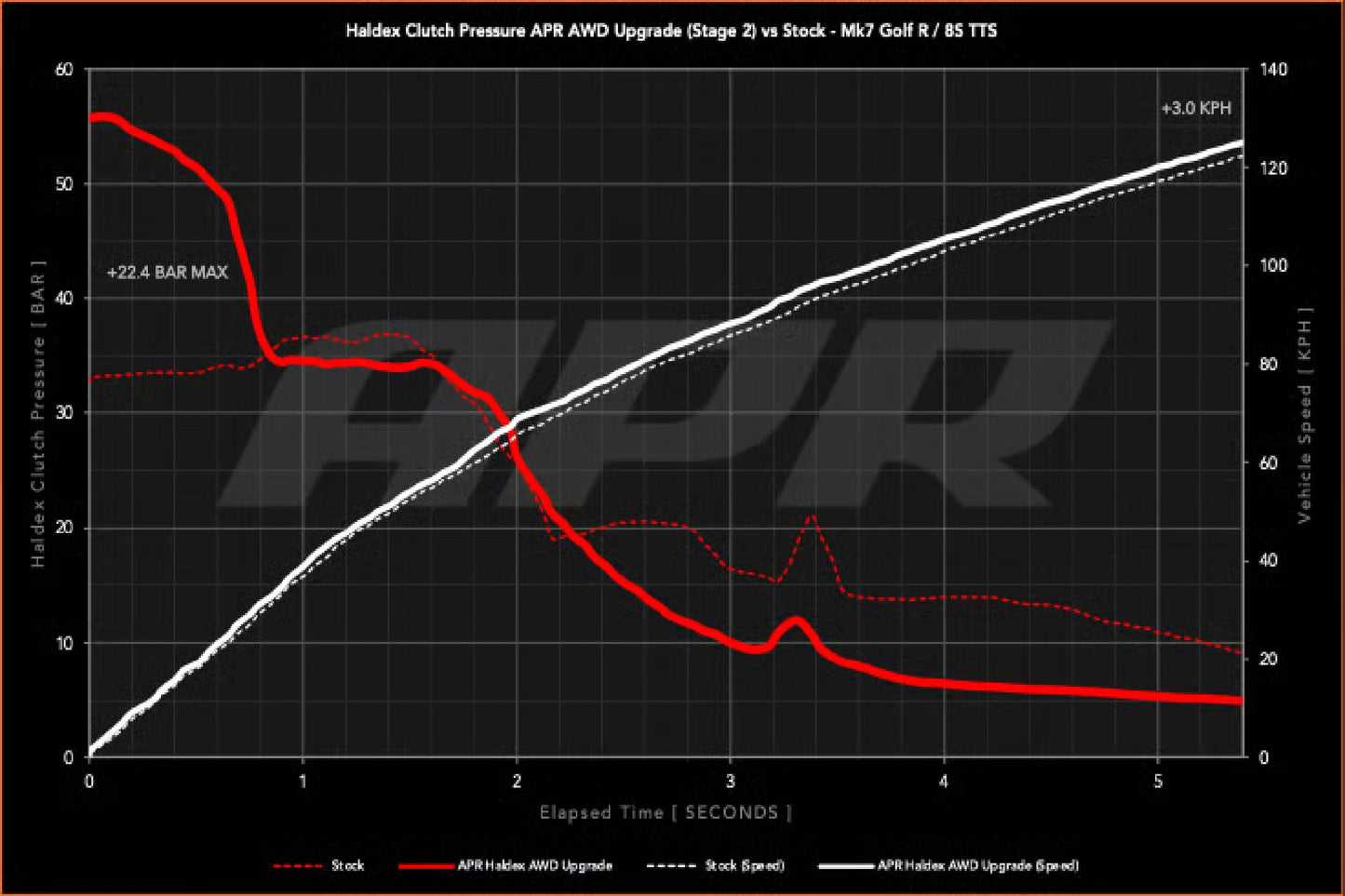 APR AWD コントローラーソフトウェア ステージ 2 (Gen5 Haldex)