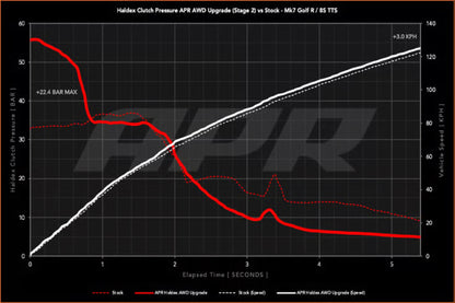 APR AWD コントローラーソフトウェア ステージ 2 (Gen5 Haldex)