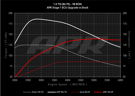 APR ECUアップグレード VW UP GTi 1.0T 3気筒 EA211