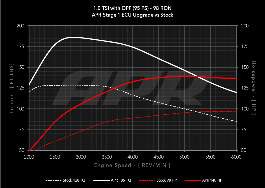 APR ECUアップグレード VW UP GTi 1.0T 3気筒 EA211