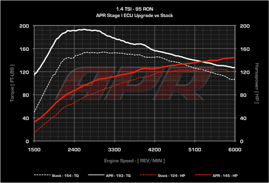 APR ECUアップグレード 1.4T EA111