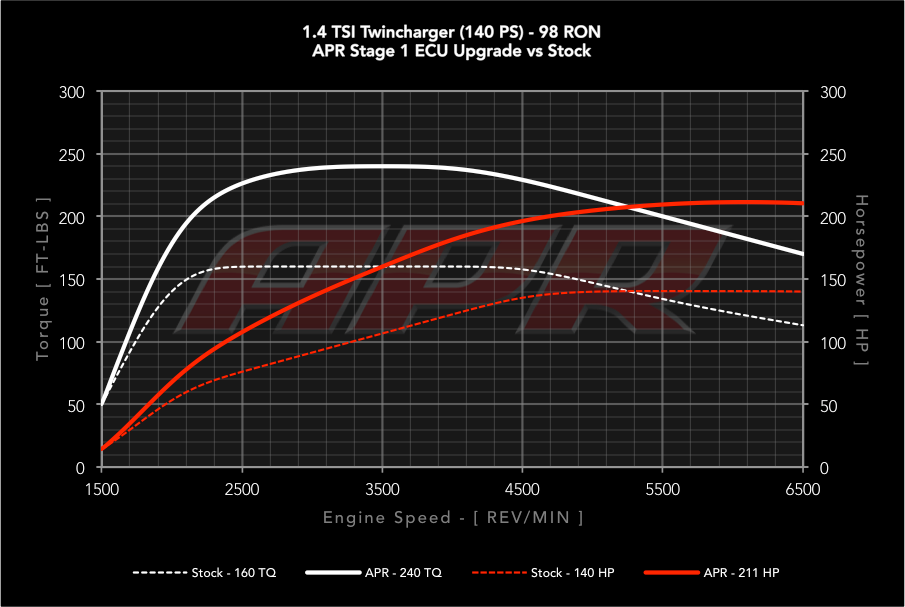 APR ECUアップグレード 1.4T EA111 Twincharger