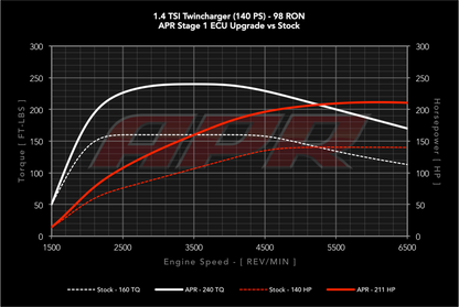 APR ECUアップグレード 1.4T EA111 Twincharger