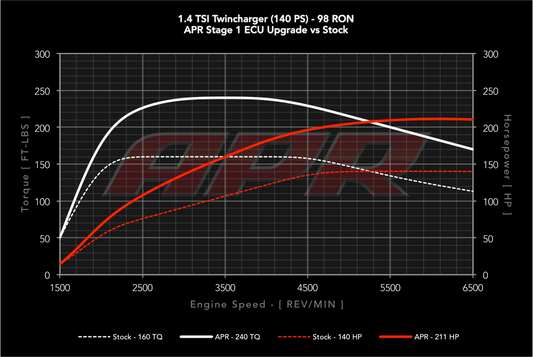 APR ECUアップグレード 1.4T EA111 Twincharger