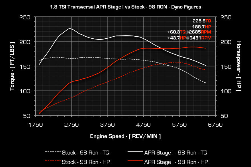 APR ECU アップグレード  AUDI A3,TT 1.8T EA888 Gen 1
