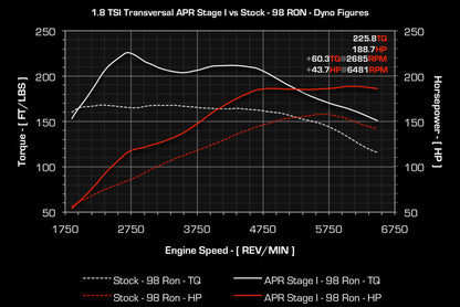 APR ECU アップグレード  AUDI A3,TT 1.8T EA888 Gen 1